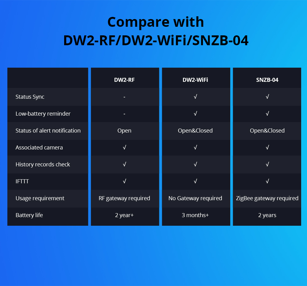 Sonoff DW2 RF Nyitásérzékelő